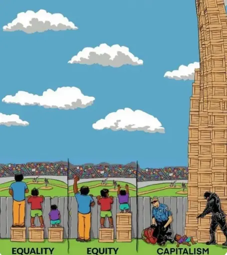 This image is a digital illustration divided into three panels, each depicting a different societal structure through the metaphor of individuals trying to watch a baseball game over a tall fence. Each panel contrasts the concepts of "Equality," "Equity," and "Capitalism."  Panel 1: Equality - Description: Each of the three individuals—an adult, a child, and a toddler—receives one wooden crate to stand on. - Outcome: The adult can easily see over the fence, the child can barely see, and the toddler is too short and looks into the fence. Panel 2: Equity - Description: Crates are redistributed according to need: the adult has none, the child has one, and the toddler has two stacked. - Outcome: All individuals can see over the fence equally. Panel 3: Capitalism - Description: A large and towering stack of crates represents wealth concentration, while individuals face oppression. - Outcome: The adult is pinned down by a police officer, the child lies motionless, and a SWAT officer stands threateningly nearby.
